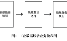 工业数据脱敏技术研究