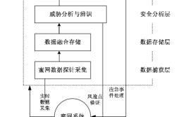 基于蜜网的工业互联网协同检测技术研究