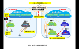 5G安全靶场技术与关键能力研究