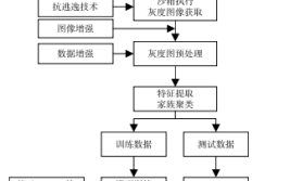 基于AlexNet卷积神经网络的APT攻击检测技术研究