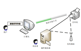 浅析办公自动化设备常见安全保密风险与防范措施
